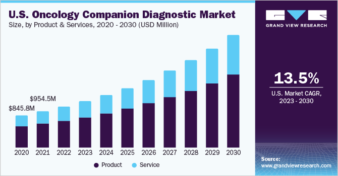 U.S. Oncology Companion Diagnostic Market size and growth rate, 2023 - 2030