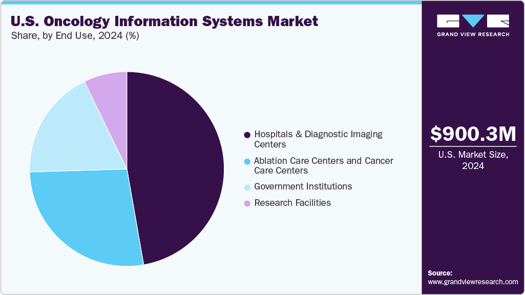 U.S. Oncology Information Systems Market Share U.S. Oncology Information Systems Market Share