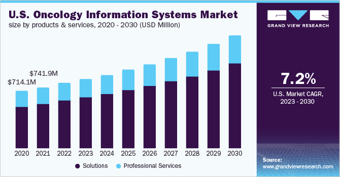 U.S. oncology information systems market size by products & services, 2020 - 2030 (USD Million)