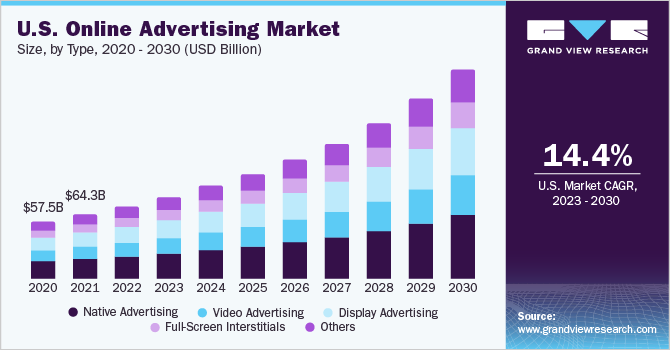 U.S. Online Advertising Market size and growth rate, 2023 - 2030