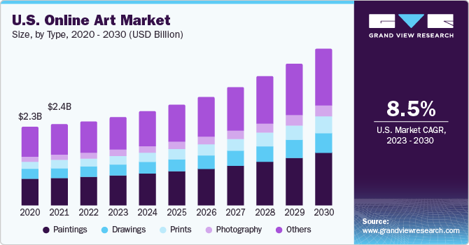 U.S. Online Art Market size and growth rate, 2023 - 2030
