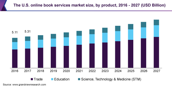 The U.S. online book services market size, by product, 2016 - 2027 (USD Billion)