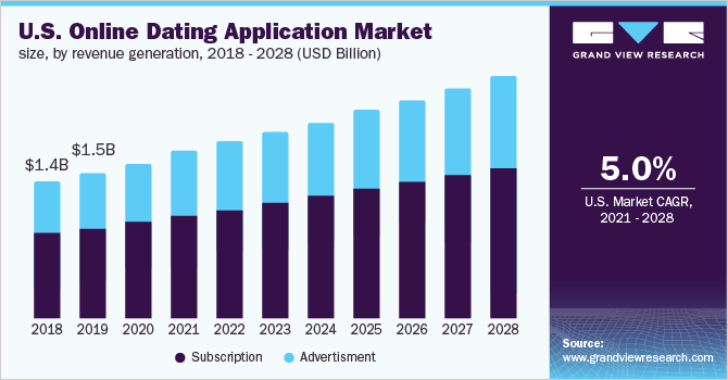 U.S. online dating application market size, by revenue generation, 2018 - 2028 (USD Million)
