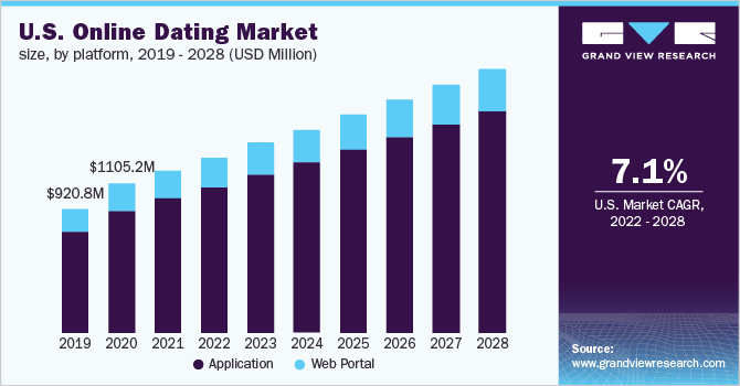 U.S. online dating market size, by platform, 2019 - 2028 (USD Million)