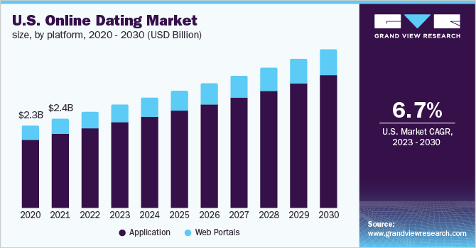 U.S. online dating market size by platform, 2020 - 2030 (USD Million)