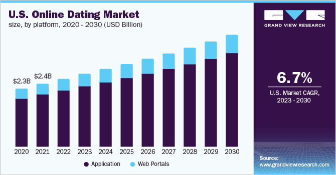 Online Dating Market Size, Share & Growth Report, 2030