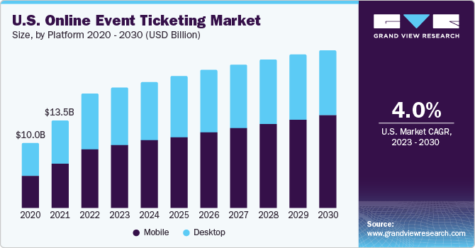 U.S. online event ticketing market