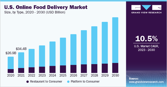 U.S. online food delivery market size, by type, 2020 - 2030 (USD Billion)