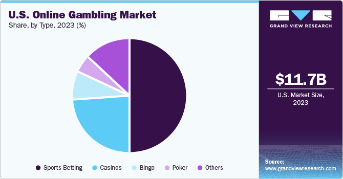 U.S. Online Gambling Market share and size, 2023