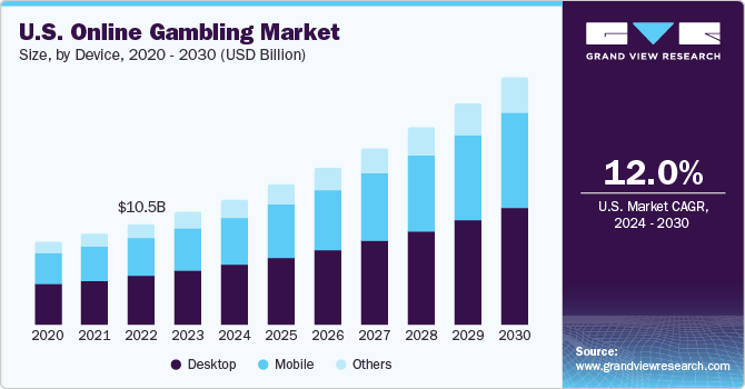 U.S. Online Gambling Market size and growth rate, 2024 - 2030