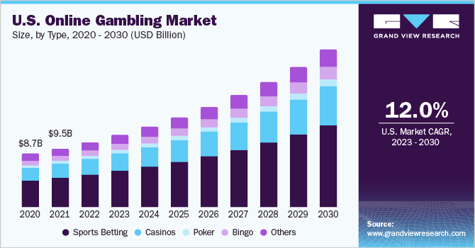 U.S. online gambling market size, by type, 2020 - 2030 (USD Billion)
