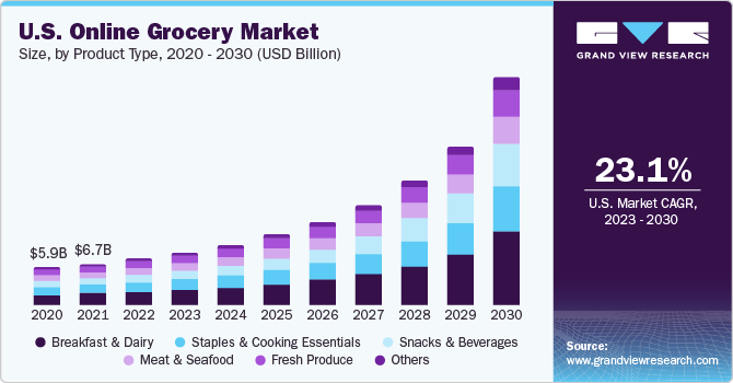U.S. Online Grocery Market size and growth rate, 2023 - 2030