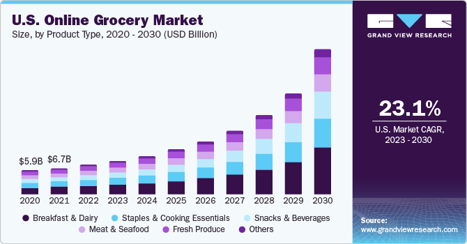 Walmart dominates online grocery market