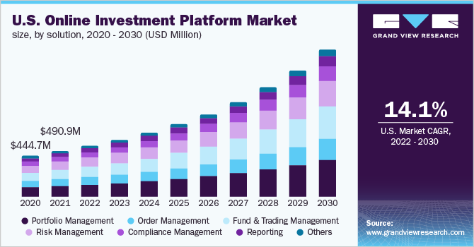 U.S. online investment platform market size, by solution, 2020 - 2030 (USD Million)