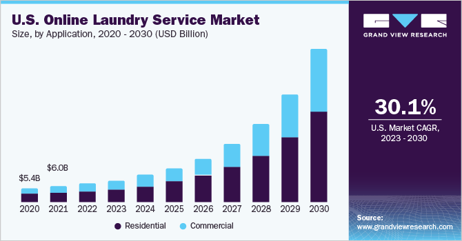 Online Laundry Service Market