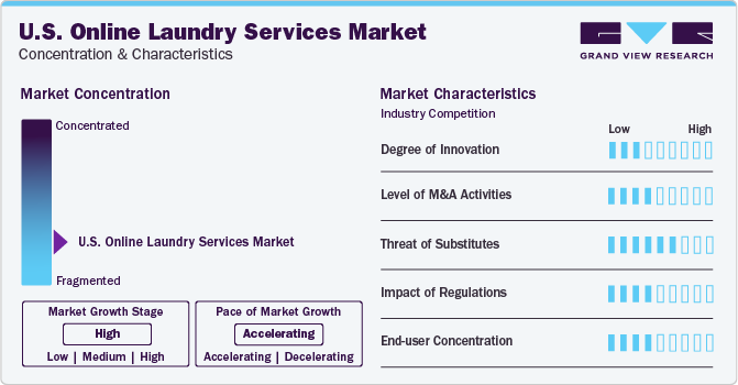 U.S. Online Laundry Services Market Concentration & Characteristics