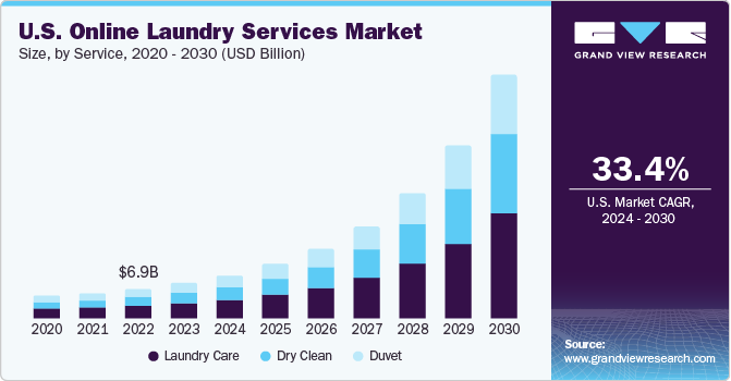 U.S. Online Laundry Services Market size and growth rate, 2024 - 2030