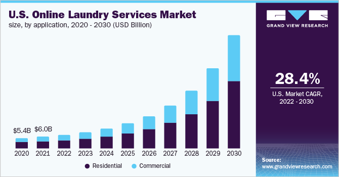U.S. online laundry services market size, by application, 2020 - 2030 (USD Billion)