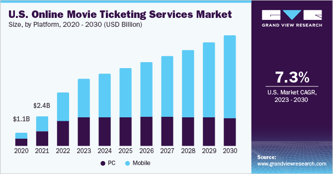 U.S. online movie ticketing services market size, by platform, 2014 - 2025 (USD Billion)