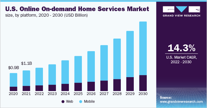 U.S. online on-demand home services market size, by platform, 2020 - 2030 (USD Million)