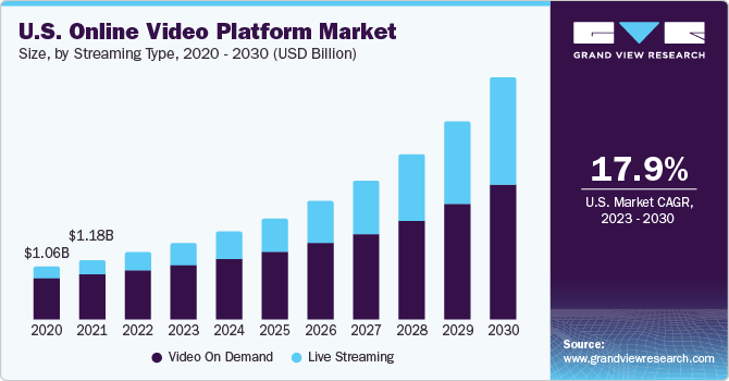 U.S. Online Video Platform Market size and growth rate, 2023 - 2030