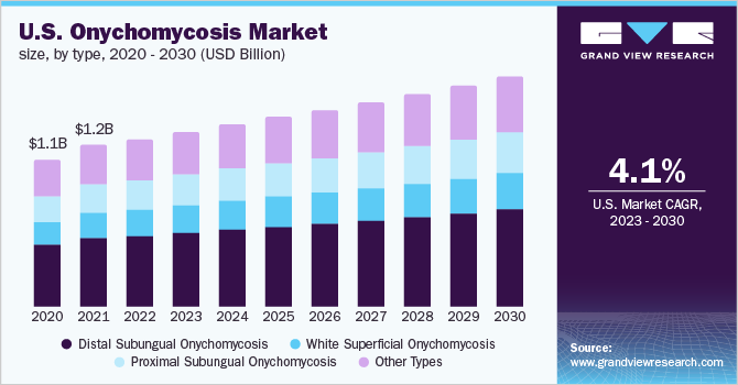 U.S. Onychomycosis Market Size, By Type, 2020 - 2030 (USD Billion)