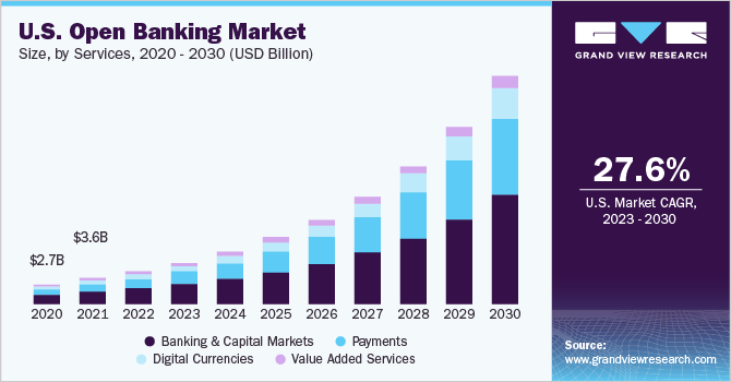 U.S. open banking Market size and growth rate, 2023 - 2030