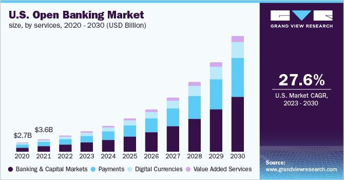  U.S. open banking market size, by services, 2020 - 2030 (USD Billion)