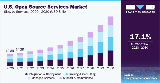 U.S. open source services market size and growth rate, 2023 - 2030