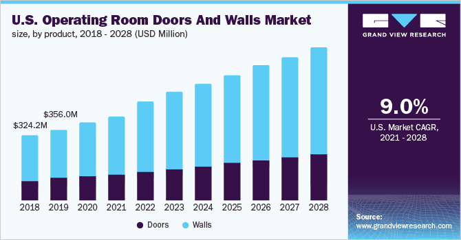 U.S. operating room doors and walls market size, by product, 2018 - 2028 (USD Million)
