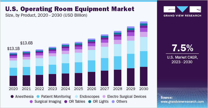 U.S. operating room equipment market size and growth rate, 2023 - 2030