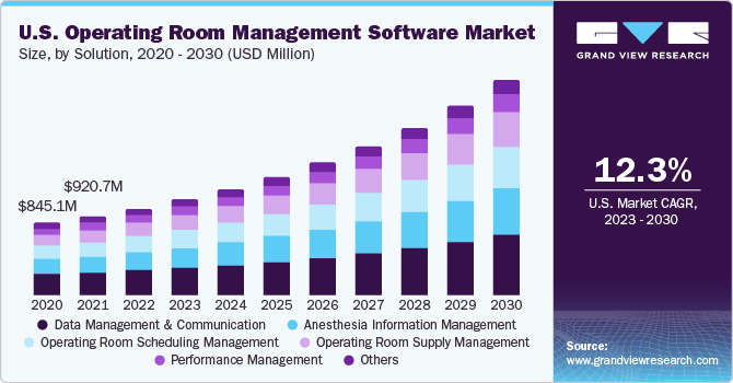 U.S. operating room management software Market size and growth rate, 2023 - 2030