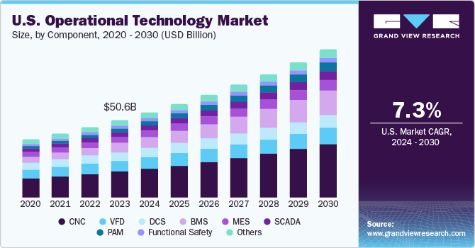 U.S. Operational Technology market size and growth rate, 2024 - 2030