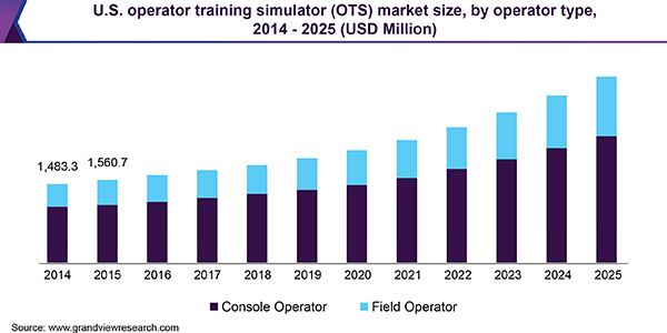 U.S. Operator Training Simulator (OTS) market size, by operator type, 2014 - 2025 (USD Million)