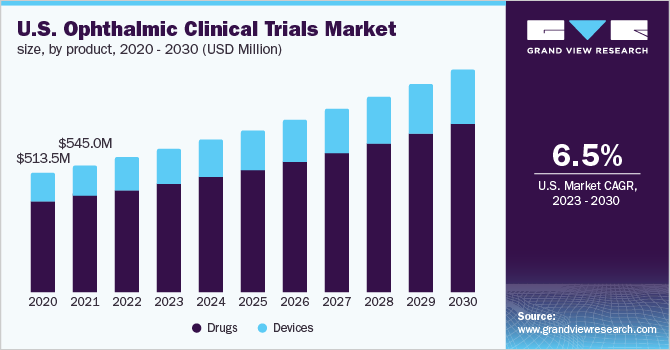 U.S. ophthalmic clinical trials market size and growth rate, 2023 - 2030