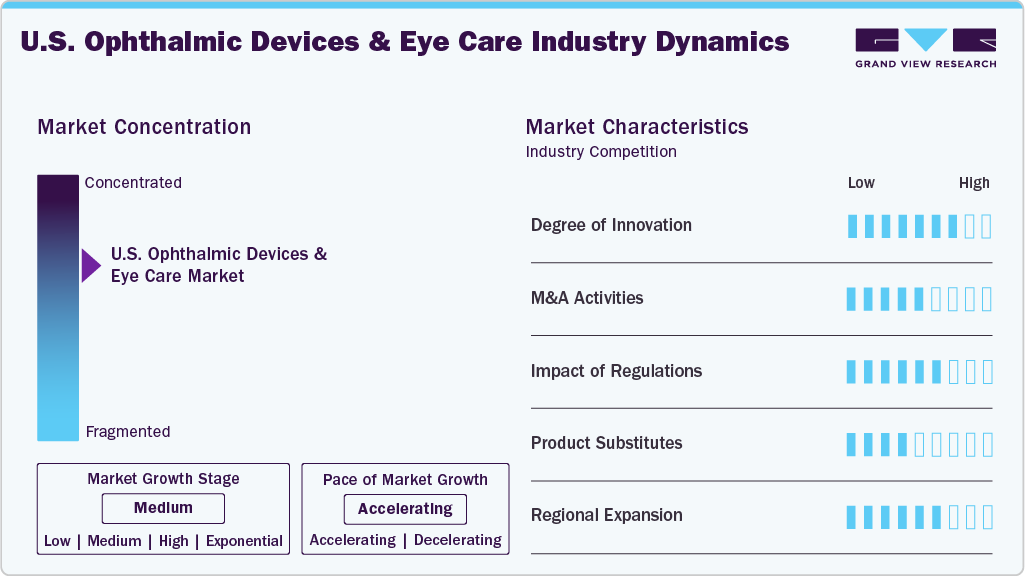 U.S. Ophthalmic Devices And Eye Care Industry Dynamics