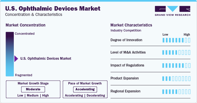 U.S. Ophthalmic Devices Market Concentration & Characteristics