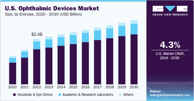 U.S. ophthalmic devices market size and growth rate, 2024 - 2030