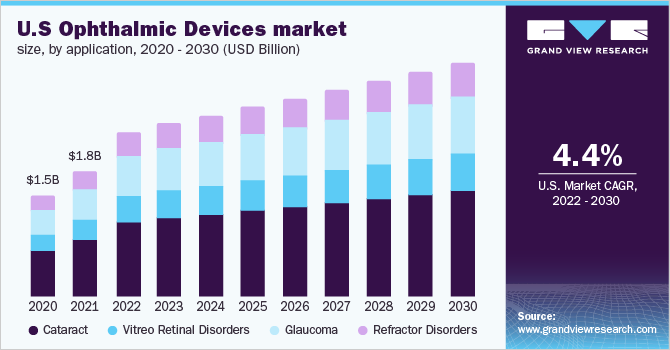 U.S ophthalmic devices market size, by application, 2020 - 2030 (USD Billion)