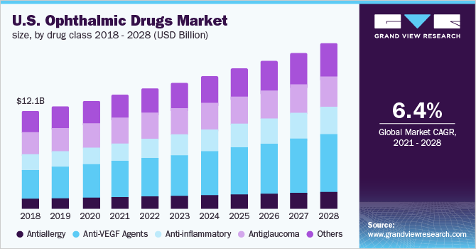 U.S. ophthalmic drugs market size, by drug class, 2018 - 2028 (USD Billion)