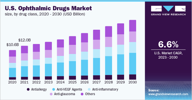 U.S. ophthalmic drugs market size, by dosage type, 2015 - 2027 (USD Billion)