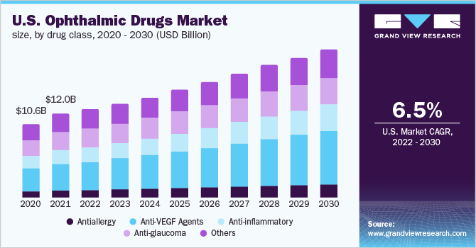  U.S. ophthalmic drugs market size, by drug class, 2020 - 2030 (USD Million)