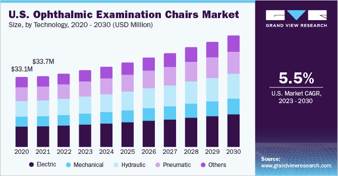U.S. ophthalmic examination chairs market size and growth rate, 2023 - 2030