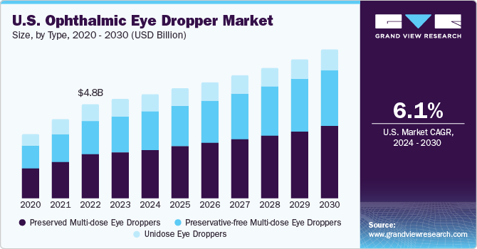 U.S. Ophthalmic Eye Dropper Market size and growth rate, 2024 - 2030