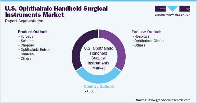 U.S. Ophthalmic Handheld Surgical Instruments Market Segmentation