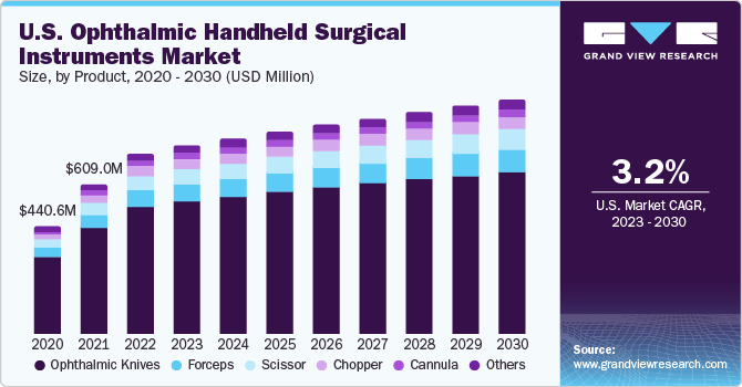 U.S. ophthalmic handheld surgical instruments market size and growth rate, 2023 - 2030