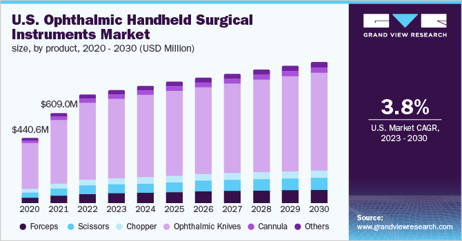 U.S. ophthalmic handheld surgical instruments market size, by product, 2020 - 2030 (USD Million)