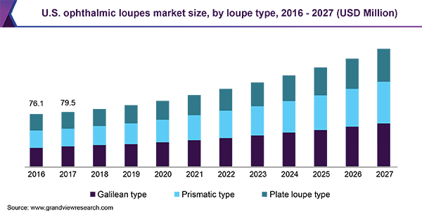 U.S. ophthalmic loupes market size, by loupe type, 2016 - 2027 (USD Million)