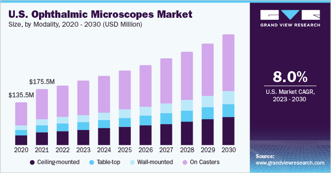 U.S. ophthalmic microscopes Market market size and growth rate, 2023 - 2030