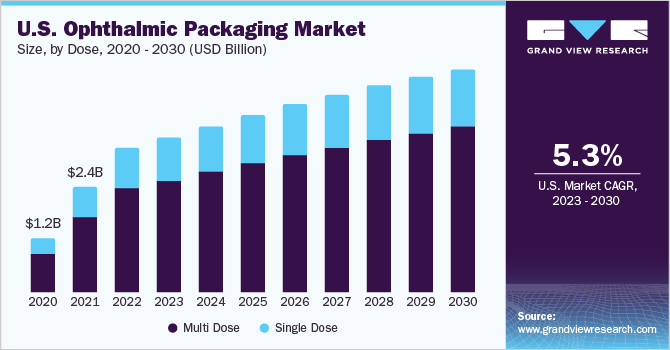 Ophthalmic Packaging Market Size & Share Report, 2030